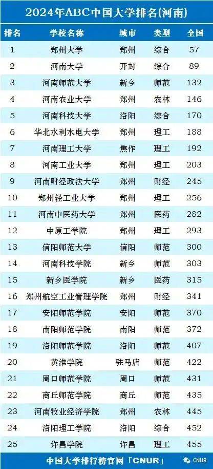河南省高校排名