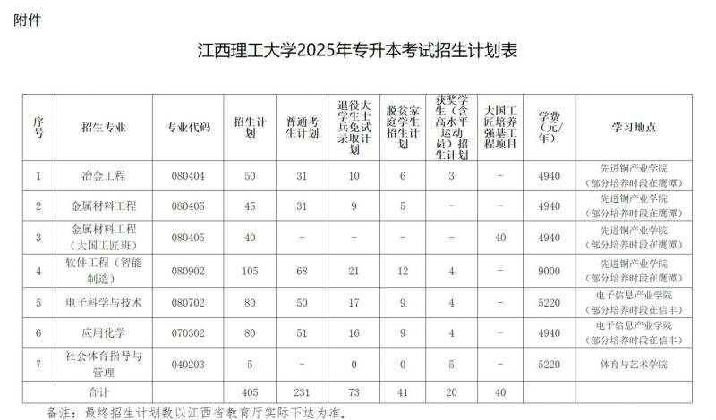 2025江西理工大学专升本考试招生简章（附招生计划表）