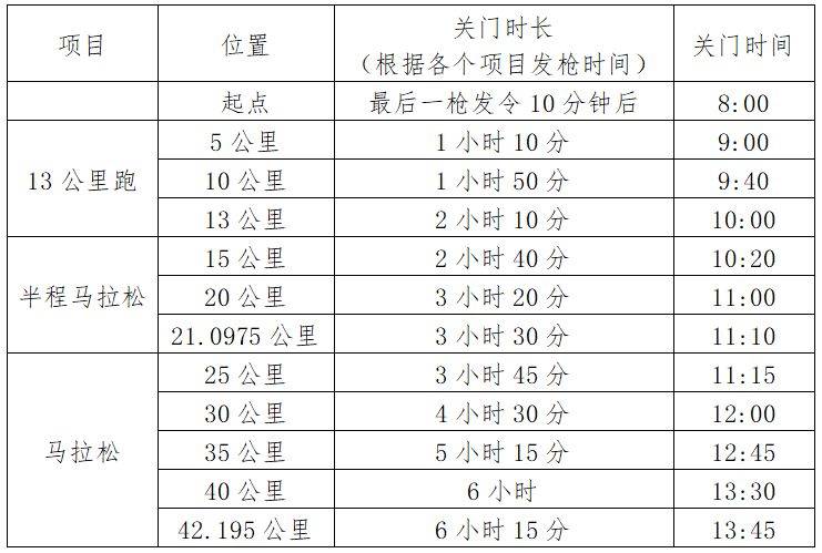 2025武汉马拉松比赛关门时间表