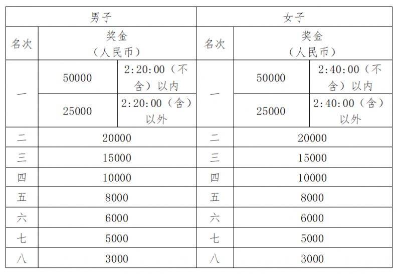 2025武汉马拉松奖金多少钱？附奖励办法