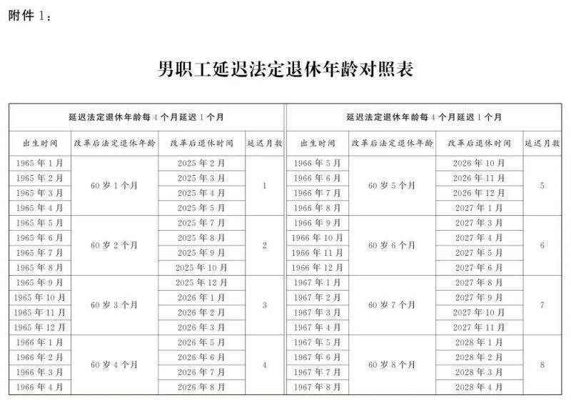 男职工延迟法定退休年龄对照表
