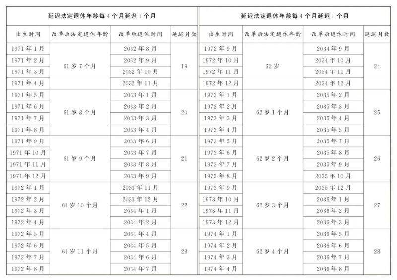 男职工延迟法定退休年龄对照表（3）