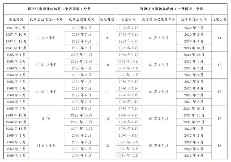 男职工延迟法定退休年龄对照表（2）