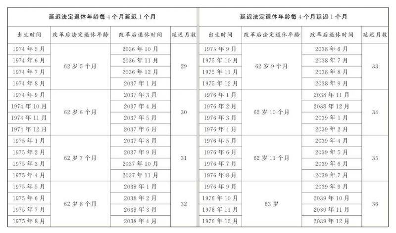 男职工延迟法定退休年龄对照表（4）