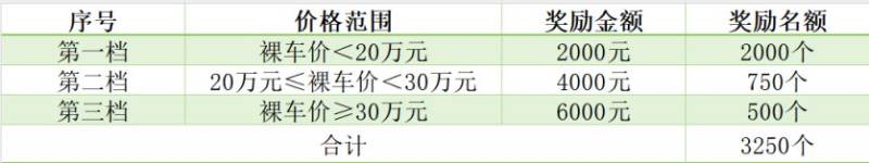 2025天府新区第一波汽车消费券领取时间+标准+方式 2025天府新区第一波汽车消费券领取时间+标准+方式