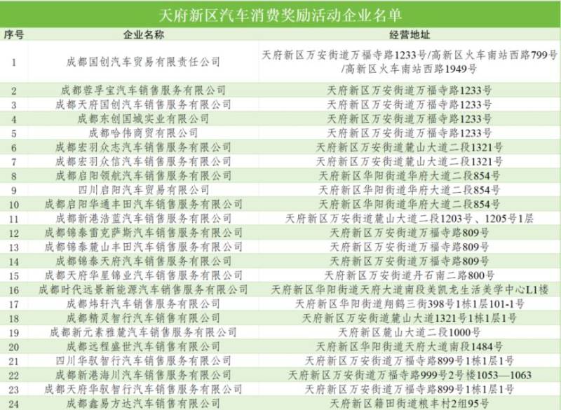 2025天府新区第一波汽车消费券领取时间+标准+方式(2) 2025天府新区第一波汽车消费券领取时间+标准+方式(2)