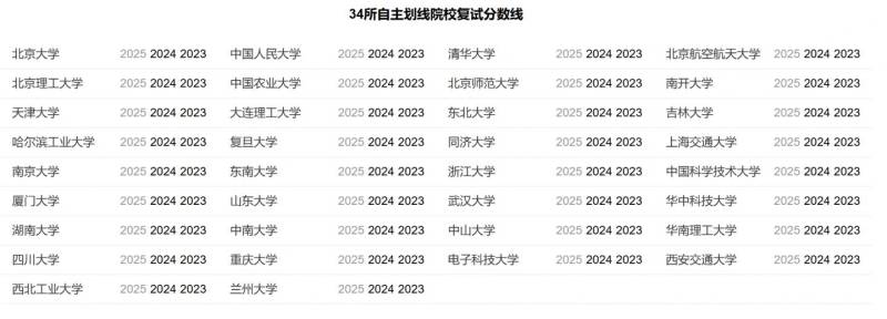 2025考研分数线查询入口（国家线+自划线）（3）
