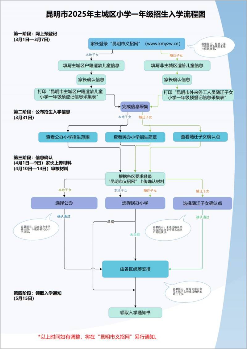 2025昆明幼升小入学流程图
