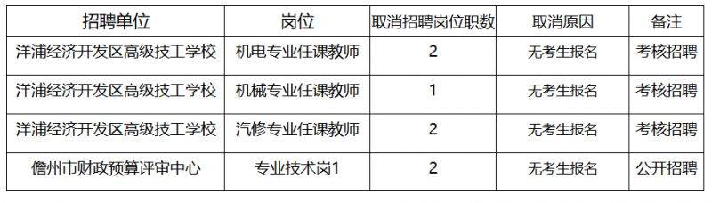 2025海南儋州事业单位联考部分岗位需改报的公告（时间+入口）（2）