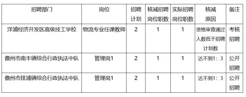 2025海南儋州事业单位联考部分岗位需改报的公告（时间+入口）