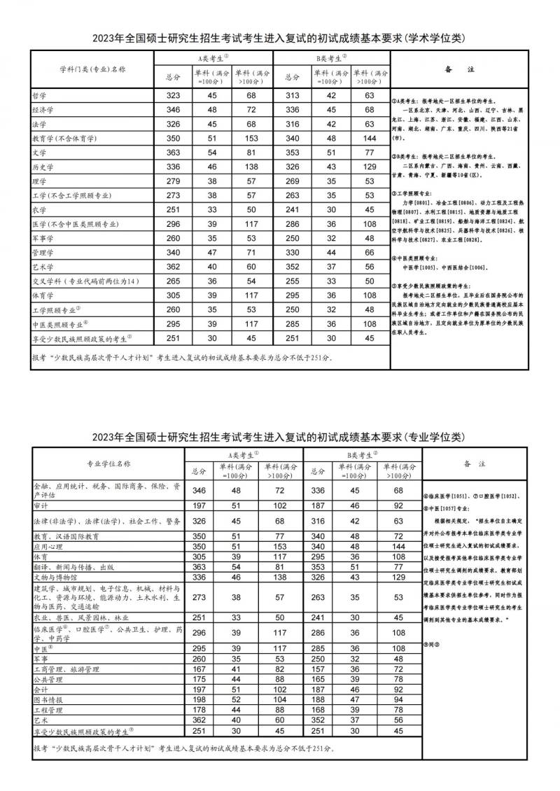 2022-2024年考研国家分数线一览表（2）