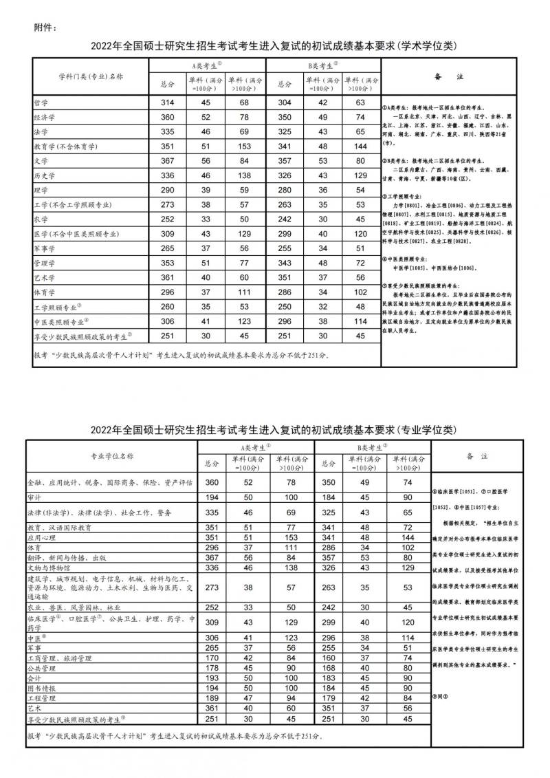 2022-2024年考研国家分数线一览表（3）