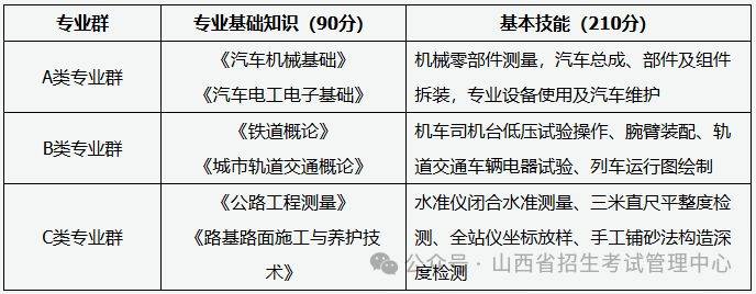 2025年山西交通运输类职业技能考试办法
