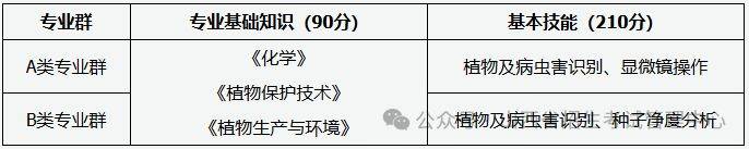 2025年种植园艺类职业技能考试办法