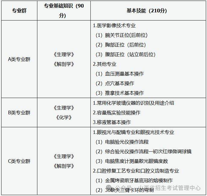 2025年医学相关类职业技能考试办法