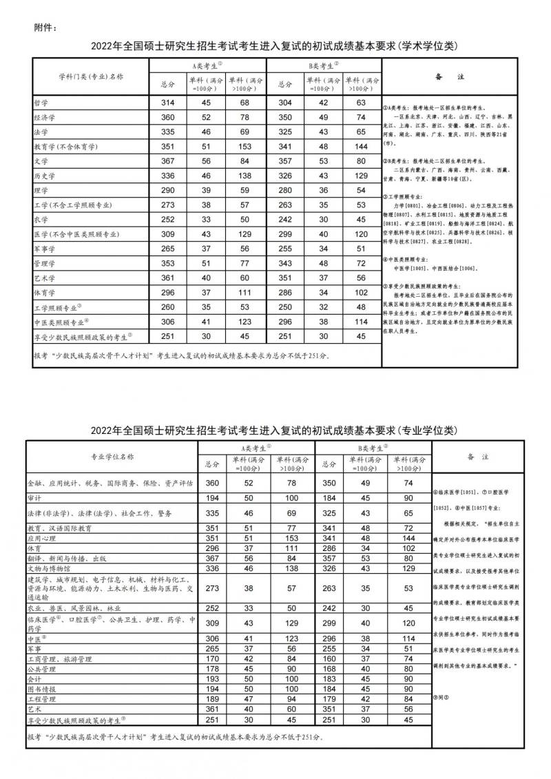 考研历年国家线分数汇总（2021-2024）（3）