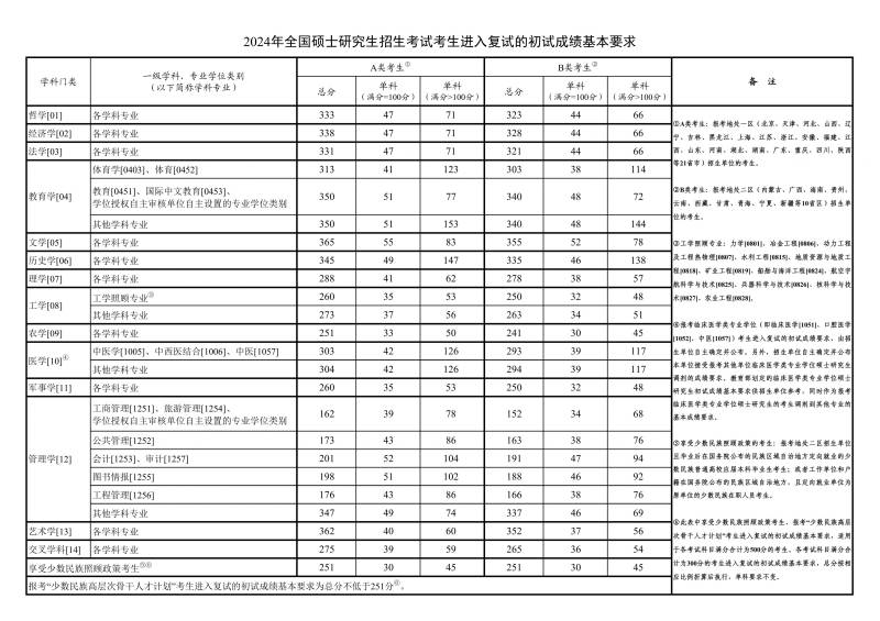 考研历年国家线分数汇总（2021-2024）