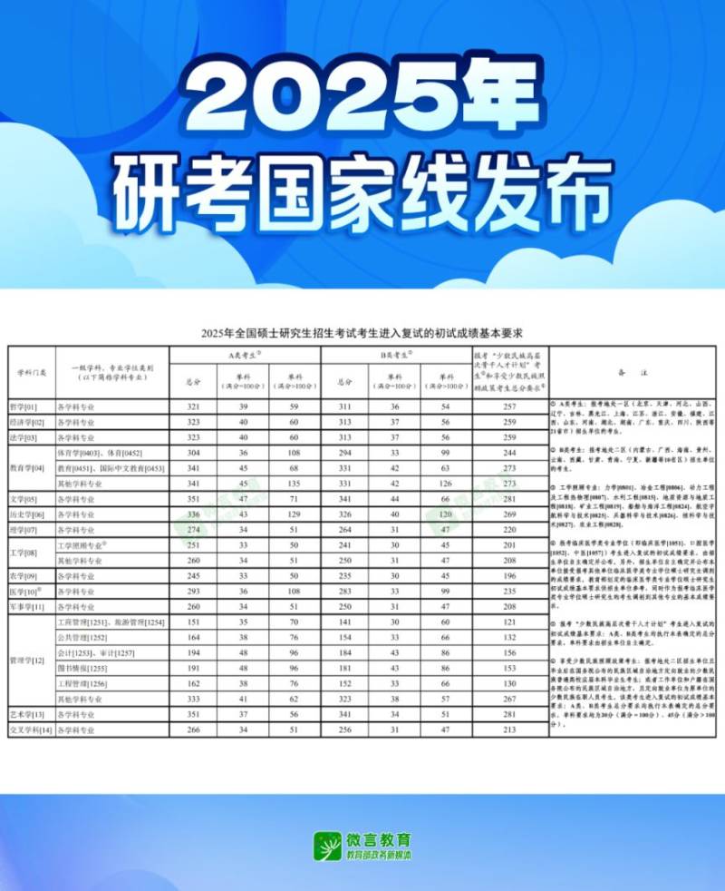2025考研国家线