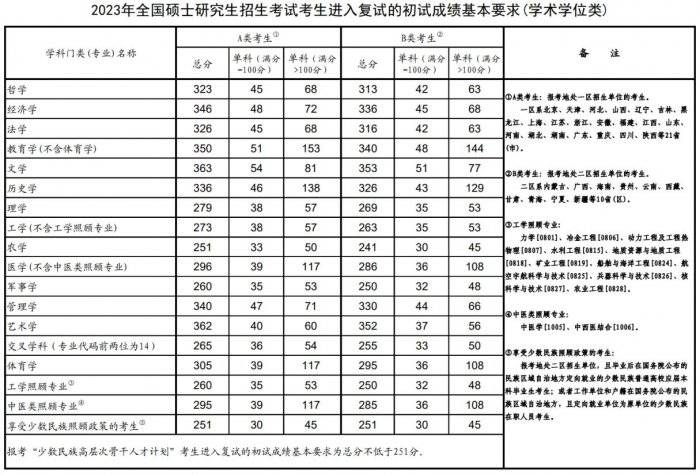 2025考研国家线（3）