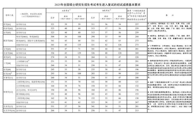 2025年硕士研究生招生考试国家线公布