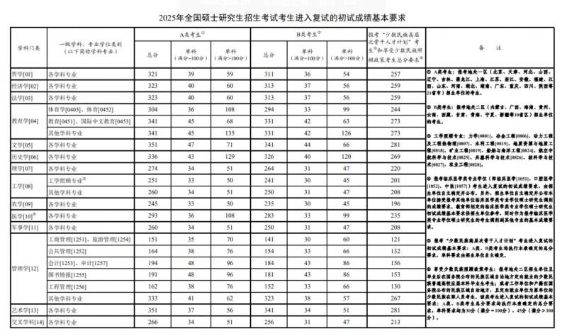 2025年考研国家分数线一览表（最新）