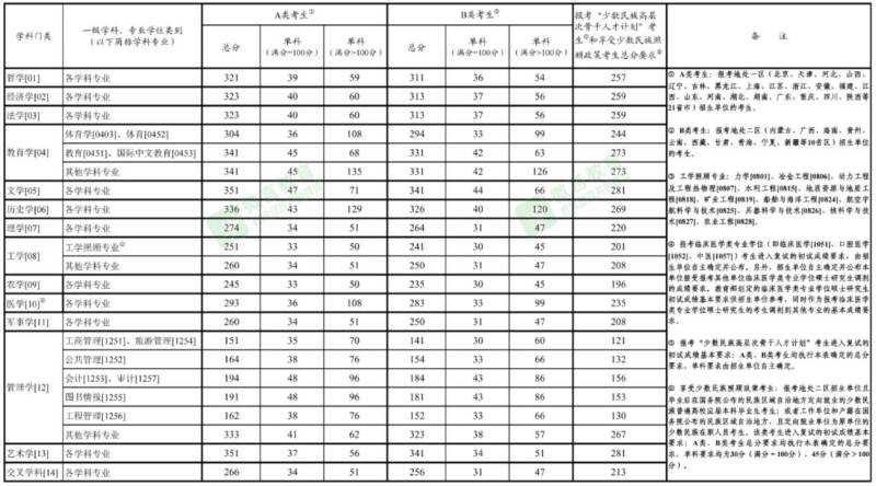 2025考研国家线公布