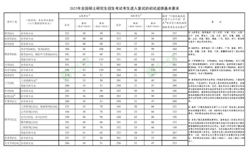 2025年全国研究生考试国家线公布
