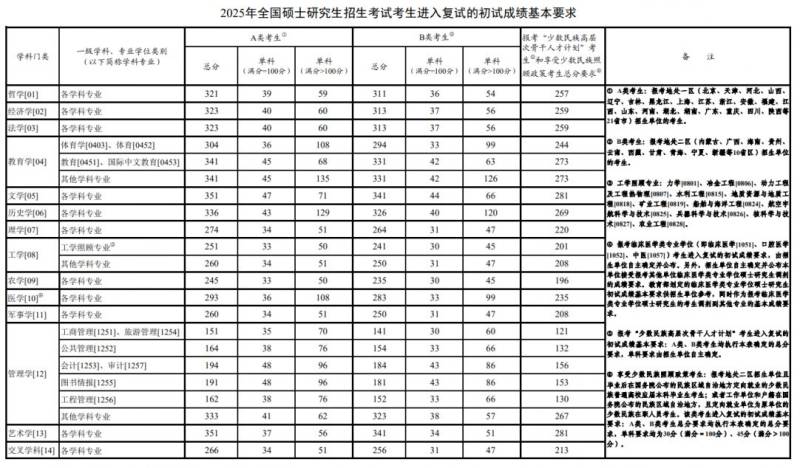 2025年考研国家分数线公布（附查询入口）