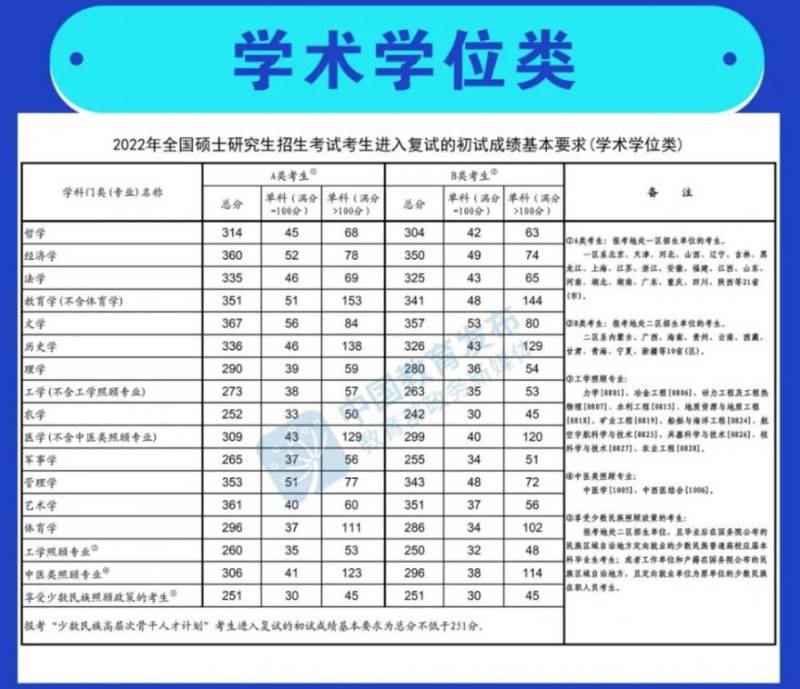 研究生国家线2025分数线公布时间（附历年分数线）（4）