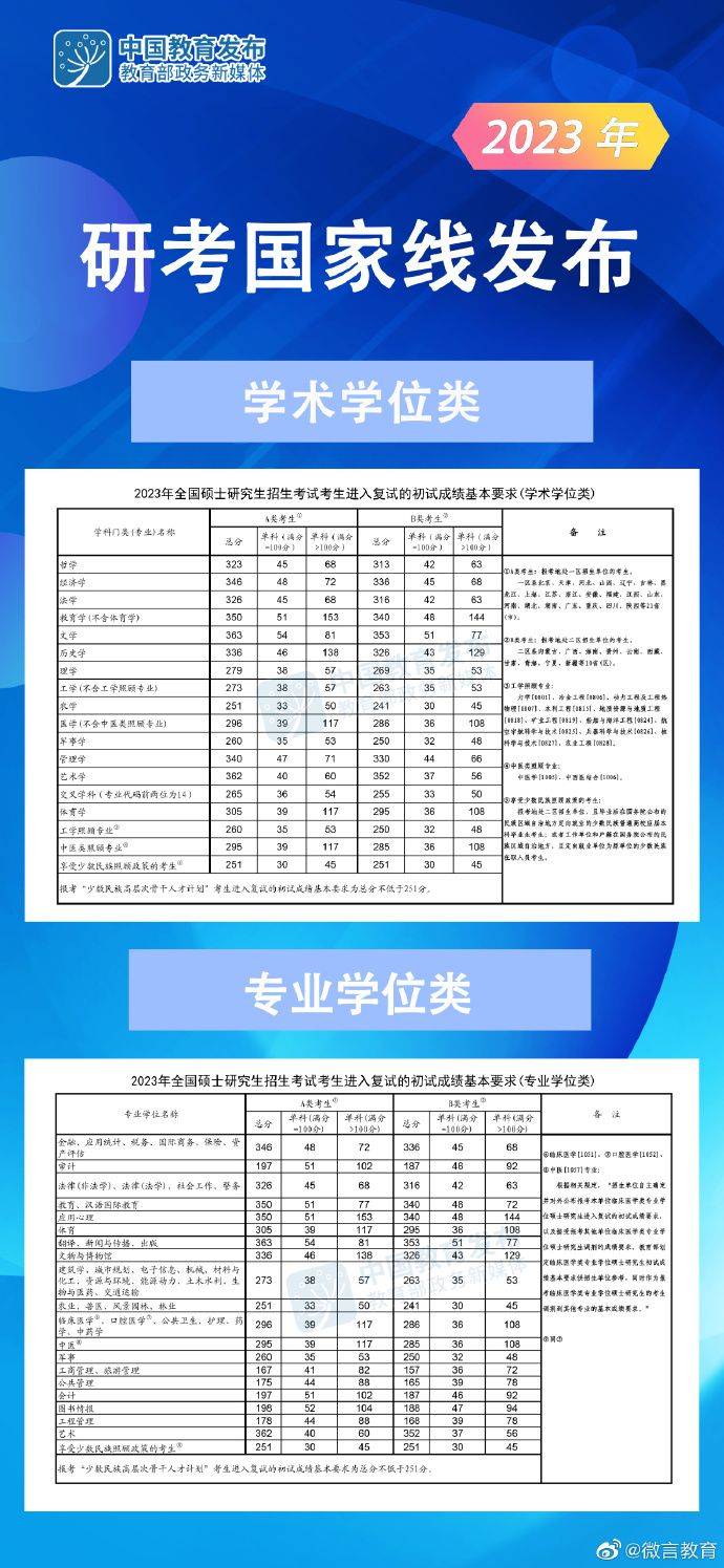 研究生国家线2025分数线公布时间（附历年分数线）（3）