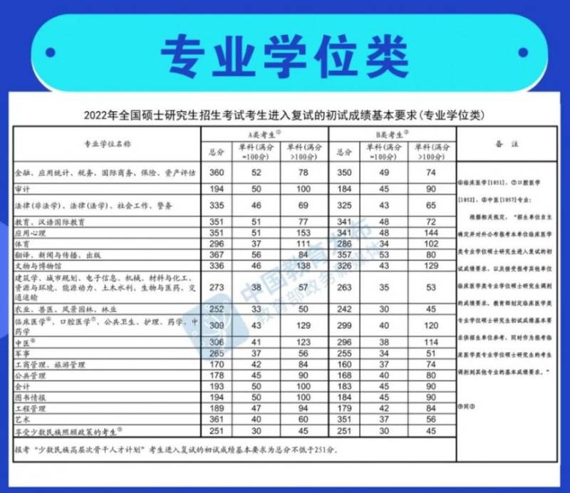 研究生国家线2025分数线公布时间（附历年分数线）（5）