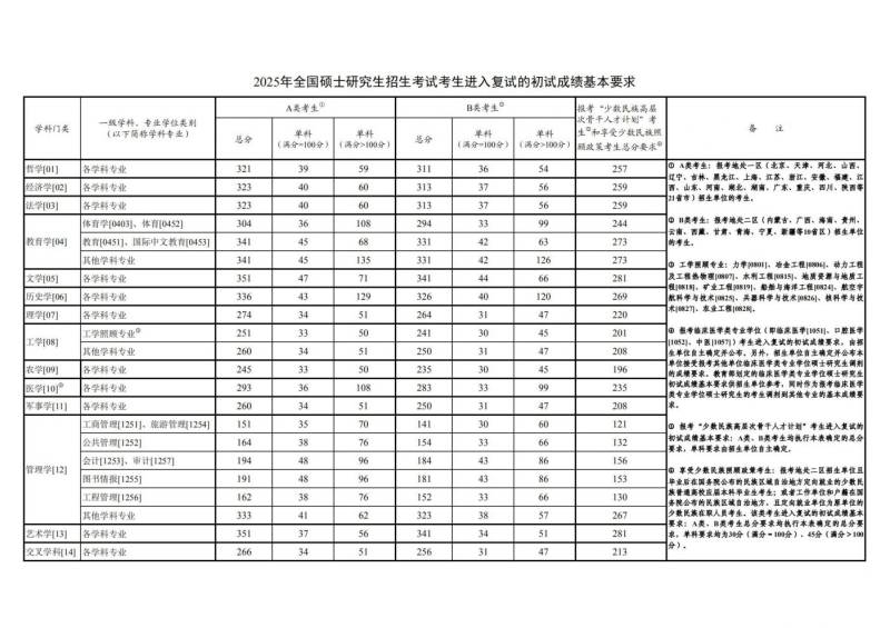 2025考研国家线发布