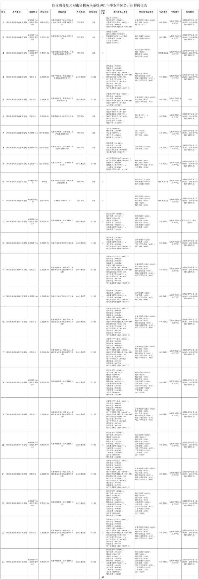 2025湖南省税务局事业单位招聘（条件＋岗位＋时间）