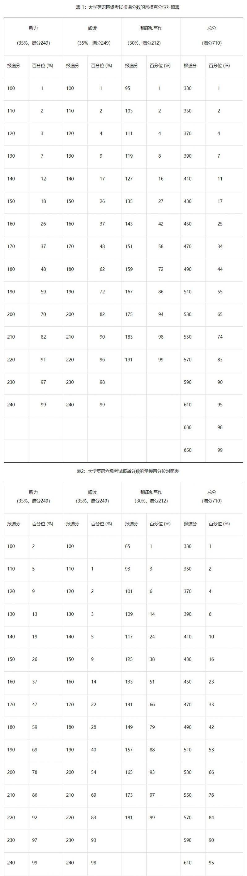 广东英语四六级成绩怎么计算？（2）