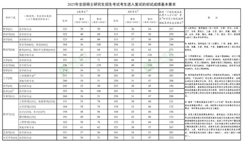 2025研考国家线分数是多少? 2025研考国家线分数是多少?