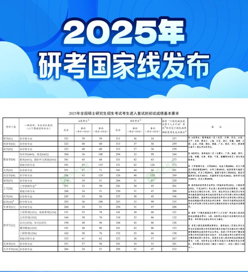 2025研考国家线和复试安排公布