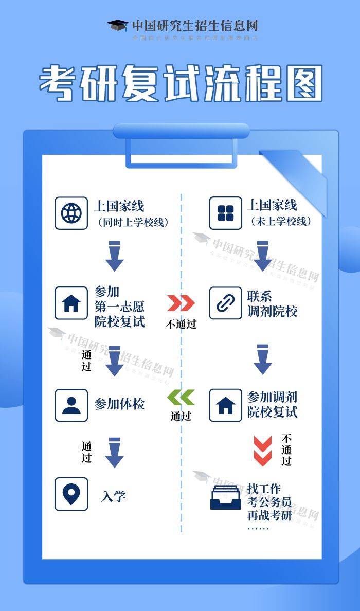2025广东考研复试具体流程图