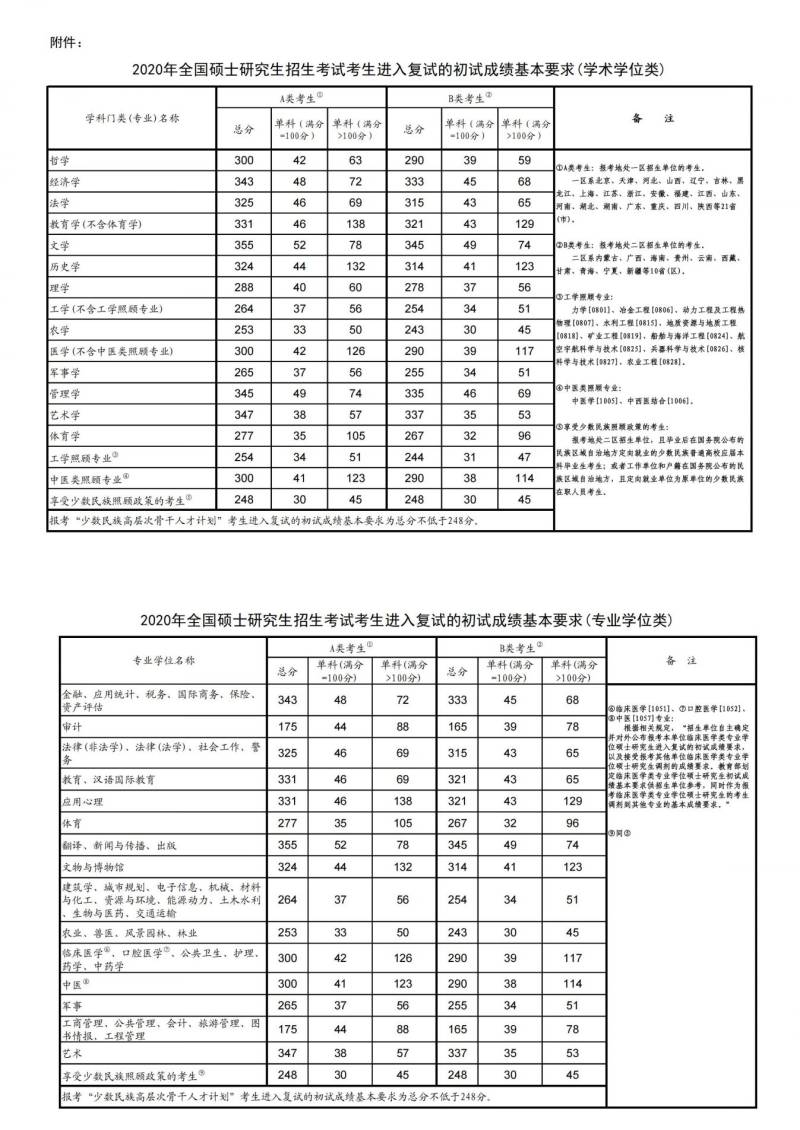 2020-2025年考研国家分数线汇总（图文）