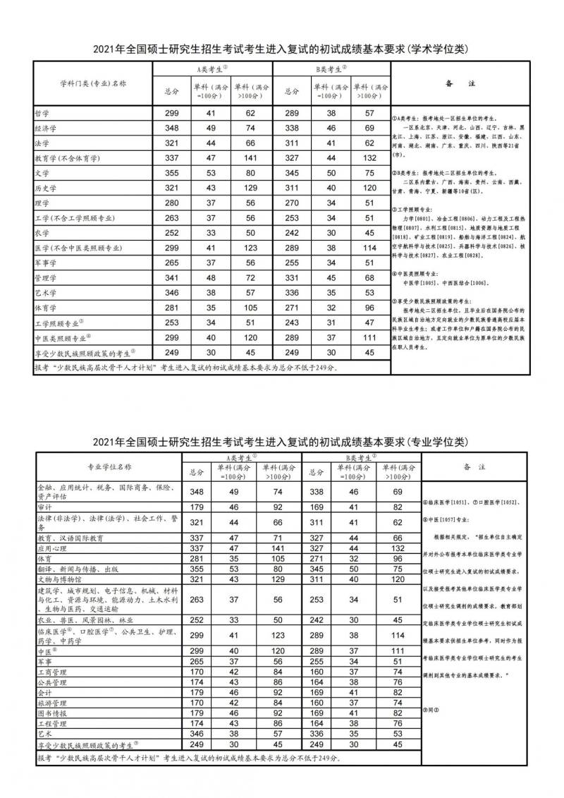 2020-2025年考研国家分数线汇总（图文）（2）