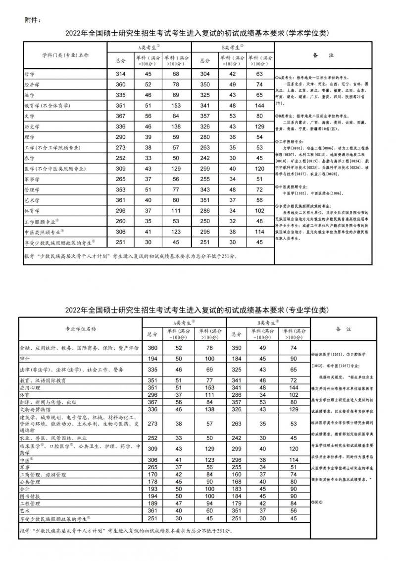 2020-2025年考研国家分数线汇总（图文）（3）