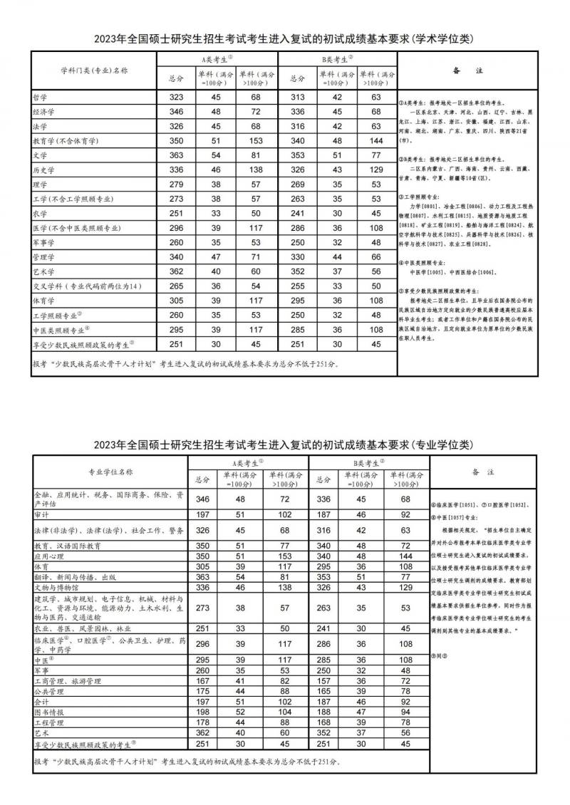 2020-2025年考研国家分数线汇总（图文）（4）