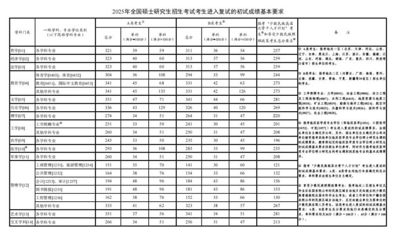 2020-2025年考研国家分数线汇总（图文）（6）