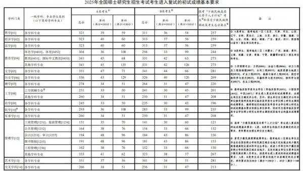 2025考研国家线(单科+总分) 2025考研国家线(单科+总分)