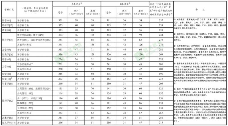历年考研国家线（2021-2025年）