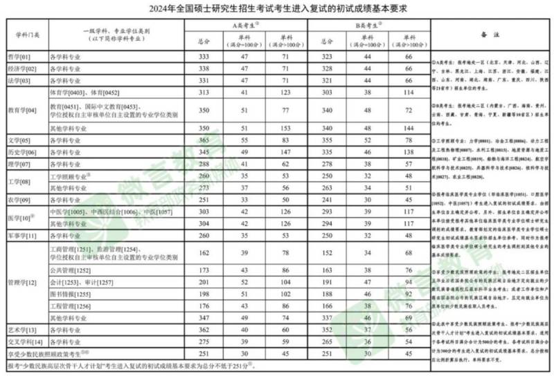 历年考研国家线（2021-2025年）（2）
