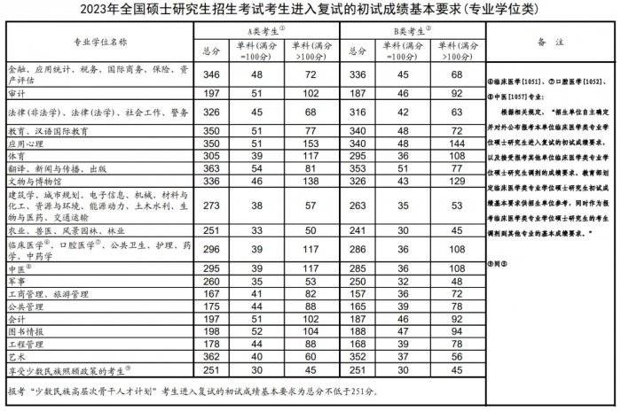 历年考研国家线（2021-2025年）（4）