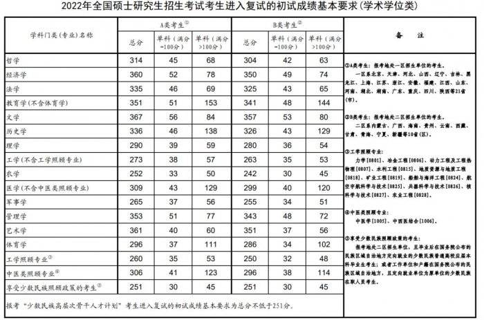 历年考研国家线（2021-2025年）（5）