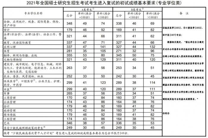 历年考研国家线（2021-2025年）（8）
