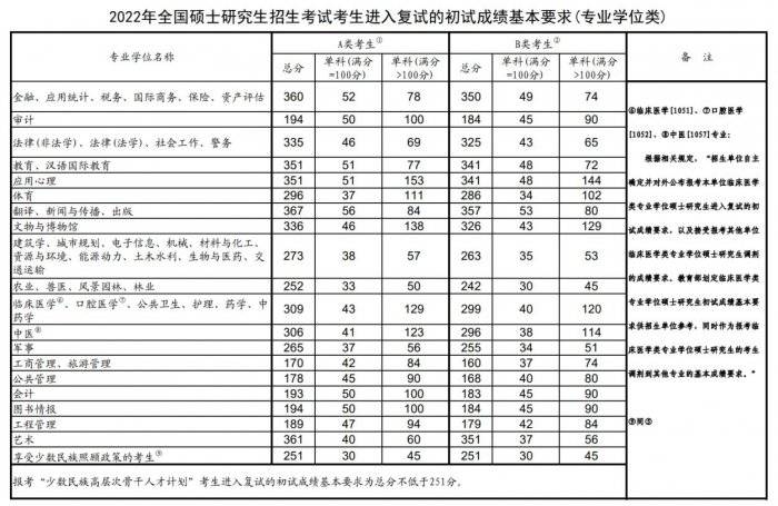 历年考研国家线（2021-2025年）（6）
