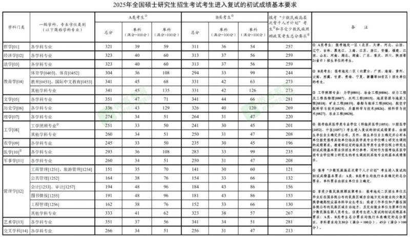 2025考研国家线是多少？